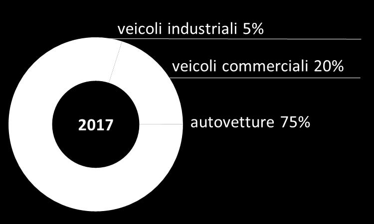Produzione mondiale autoveicoli 2017 97,76 milioni di autoveicoli, +2,3% sui volumi del 2016 Cina, Brasile, Giappone Messico, India, Iran e Russia Canada e USA