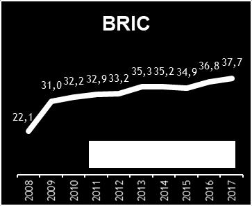 India trainano la produzione dei BRIC.