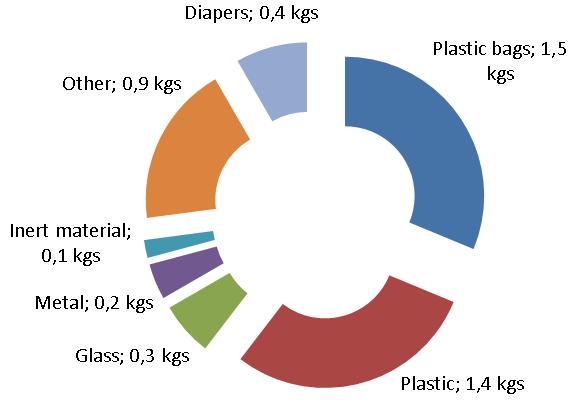 1,5 31,3% Plastic 1,4 29,2% Glass 0,3 6,3% Metal 0,2 4,2% Inert material 0,1 2,1% Other 0,9 18,8% Diapers 0,4 8,3% Total 4,8 100% Compostable material