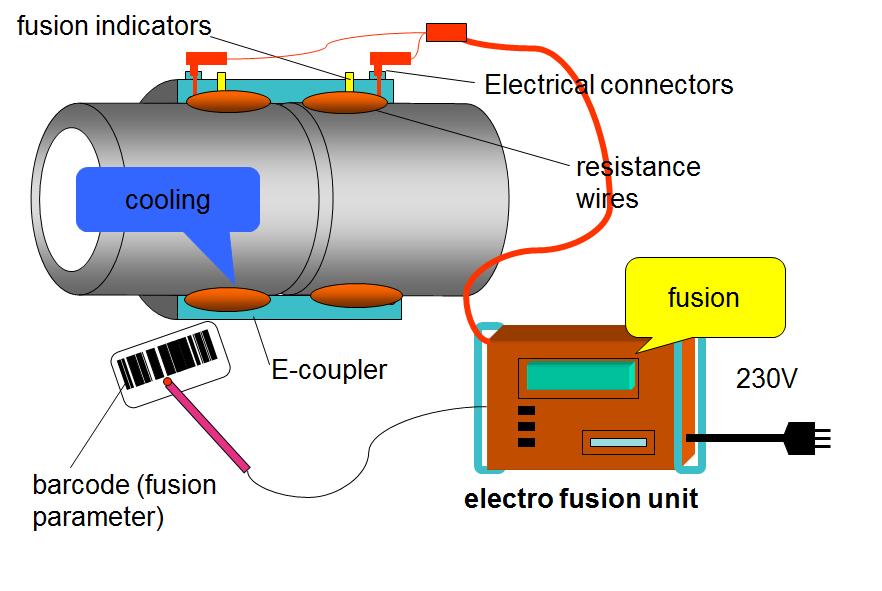(socket fusion) Testa-testa (butt fusion)