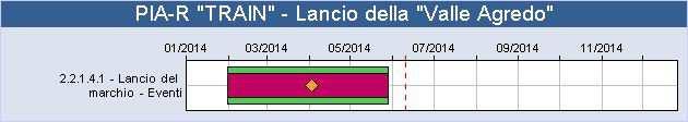 Valorizzazione e Promozione RESPONSABILE: CARLO TONIATO DESCRIZIONE VALUTAZIONE DETTAGLI Alleanza per lo del Camposampierese - Politiche Territoriali istituzionale della Cooordinamento politiche