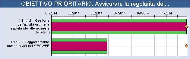 Settore servizi demografici, statistici, bibliotecari e culturali RESPONSABILE: MARIA MARANGONI DESCRIZIONE VALUTAZIONE DETTAGLI INFORMAZIONE e PARTECIPAZIONE riorganizzare l Ente, formando personale