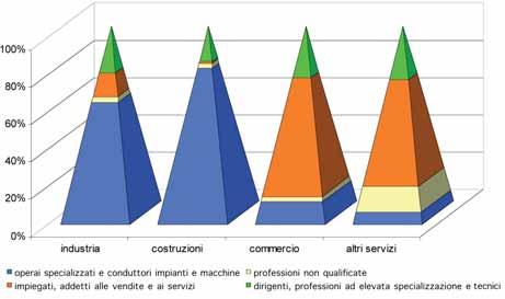 Ad esempio ai dirigenti è richiesta una precedente esperienza lavorativa nell 86,4% dei casi, così come alle professioni di elevata specializzazione (77,1%) e alle professioni tecniche (76,4%).