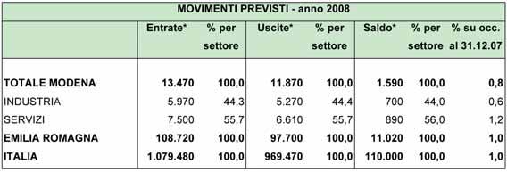 I MOVIMENTI OCCUPAZIONALI PREVISTI NEL 2008 Come mostra la tabella n. 1, nel 2008 le imprese prevedono di assumere 13.