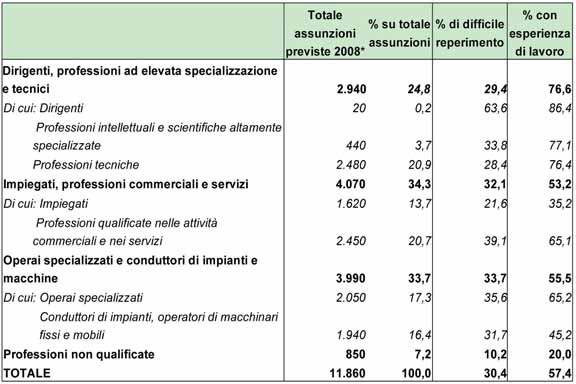 LE IMPRESE CONTINUANO A RICHIEDERE MANODOPERA SPECIALIZZATA Le imprese modenesi ricercano sempre in misura crescente figure professionali specializzate: ben il 92,8% delle nuove assunzioni sono