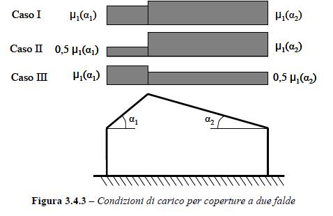 COPERTURA AD DUE FALDE Per il caso di carico da neve senza vento si deve considerare lacondizione denominata Caso I riportata in Fig. 3.