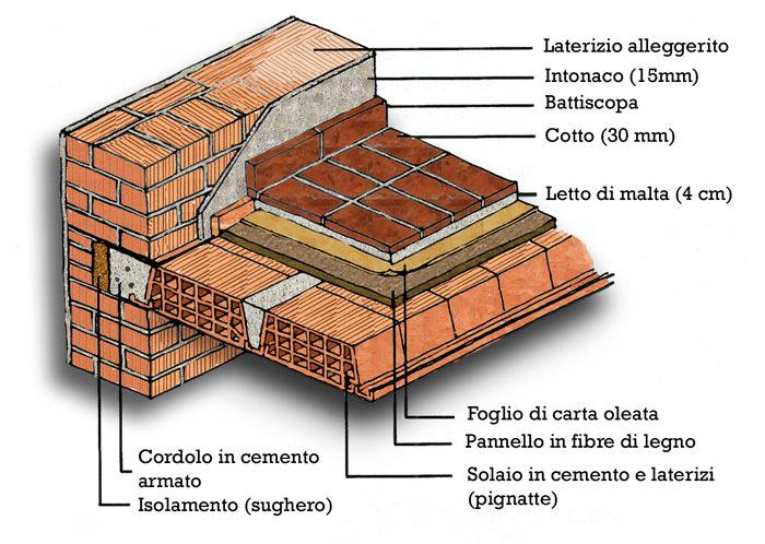 Ipotesi di vincolo per i solai in laterocemento ammorsati alle murature Perfettamente incastrato