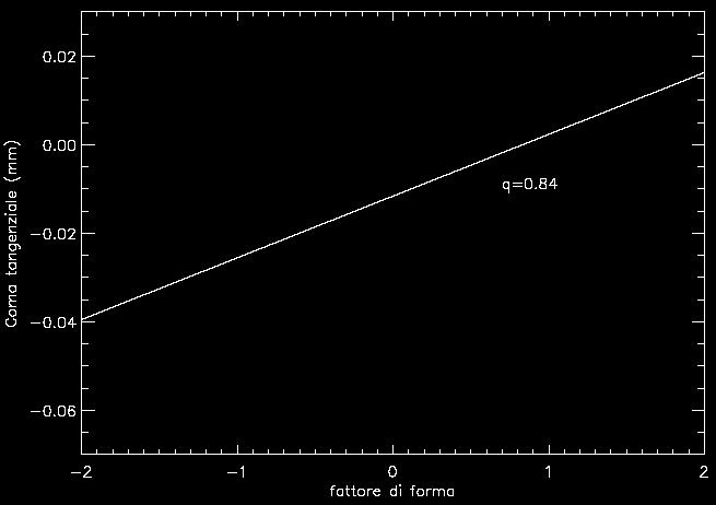 di condizioni della lente (n), è simile per l ab.