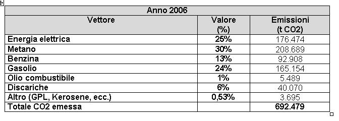 Identificazione della Baseline: