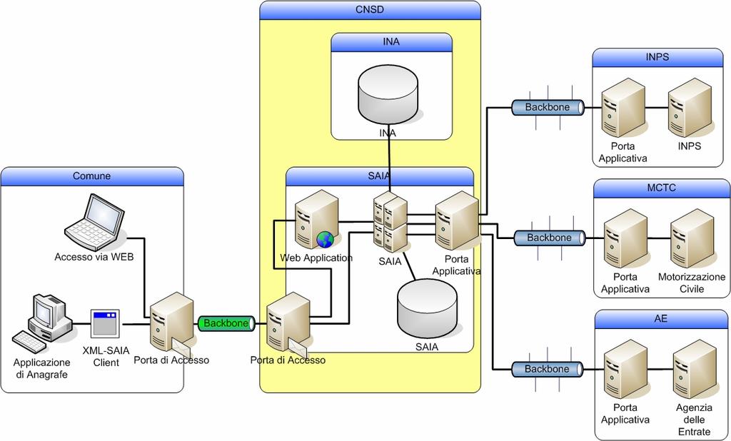 Figura 2 - La struttura del sistema includendo la componente Porta di Accesso ed i domini applicativi del comune e degli Enti Centrali.