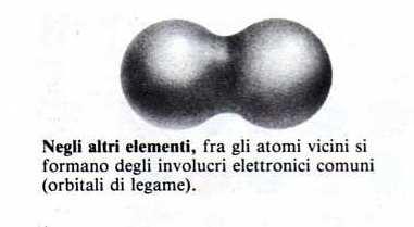 Legami atomici Legame covalente Negli elementi chimici non metallici, gli orbitali elettronici di atomi vicini si