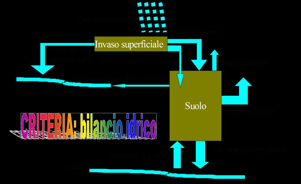 Il trasferimento dei carichi di nutrienti