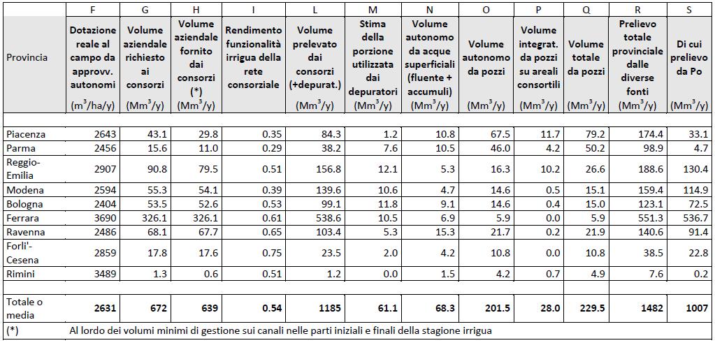 Superfici, dotazioni, rendimenti e