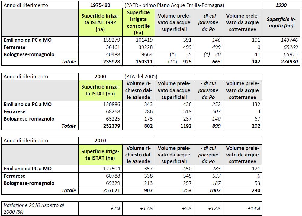 Confronto con le precedenti valutazioni dei volumi irrigui medi