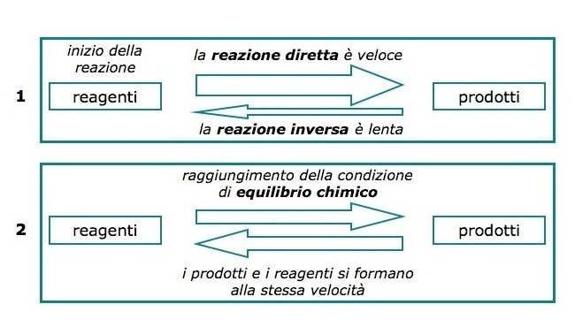 Confronto tra la situazione iniziale, 1, e la situazione