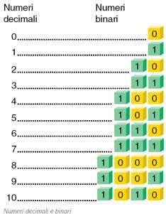 Sistema di Numerazione binario # 8 Prof