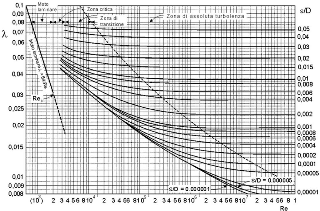 In ascissa è riportato il numero di Reynolds Re=V/ν; il parametro delle varie curve è la scabrezza relativa ε/.