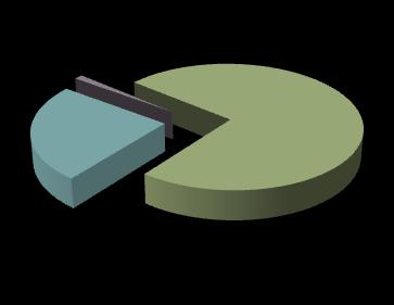 100 % < 2 mm 93.7 % PORTO GARIBALDI Alimentazione: 1780.6 kg/h; > 63 mm 91.1 % (sabbie) > 2 mm 6.3 % < 63 mm 2.6 % L/S = 2.1. Il materiale recuperato pari al 91.05% della massa totale, contiene il 94.