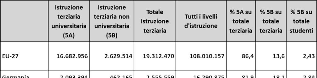 Livelli di istruzione