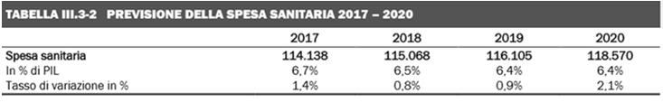 ed elaborazione GIMBE da: Corte dei Conti, luglio 2017