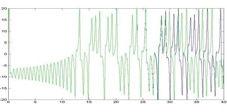 Sistema di Lorenz x (t=0) = 8 y (t=0) =