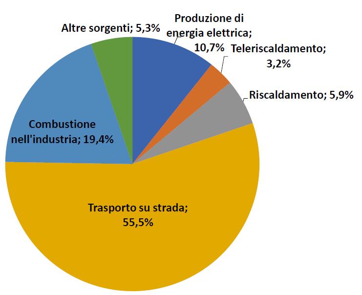 Bilancio energetico ed emissivo Quanto è significativo questo risultato?