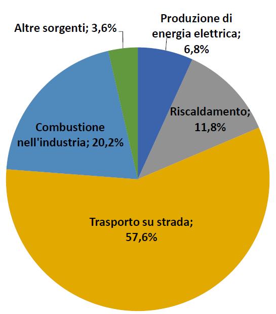 assoluti, il contributo degli impianti di riscaldamento sulle emissioni totali di NO x nei comuni di Torino e Moncalieri è stato ridotto di circa il 3%.