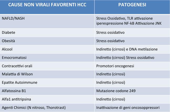 Hcc su epatopatie non virali: dalla diagnosi al trapianto A.
