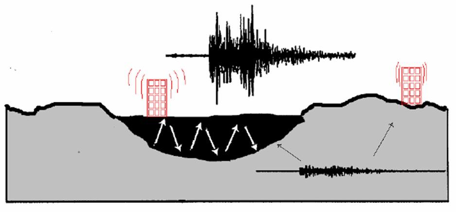 Condizioni stratigrafiche L accelerazione sismica è