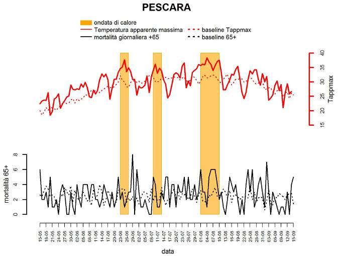 PESCARA Si osservano incrementi di mortalità con alcuni giorni di latenza dalla