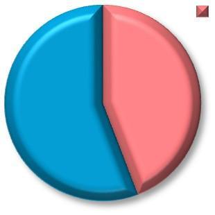 Apprendistato professionalizzante Genere Distribuzione territoriale Trend 2015 / 16: + 28,9% -0,2% Femmina 8.