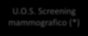 Organigramma del Dipartimento Diagnostica Per Immagini All. 2/F DIRETTORE SANITARIO DIPARTIMENTO DIAGNOSTICA PER IMMAGINI (funzionale transmurale) DIRETTORE GENERALE U.O.C. Servizio Radiologia Territoriale (*) Screening mammografico (*) U.