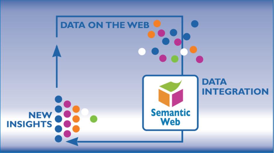 Web of Data e Semantic Web Semantic Web Estende i princìpi del Web dai documenti ai dati Crea il Web of Data I dati (e non solo i dati)