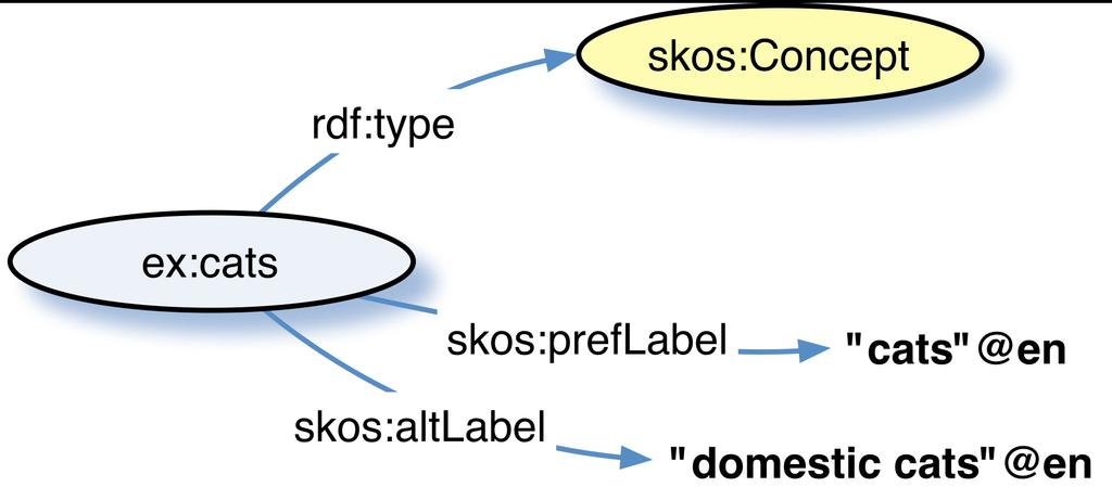 Concept e Label cats UF (used for) domestic cats skos: = http://www.w3.