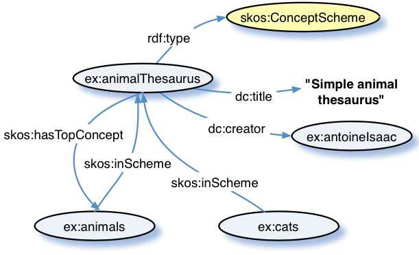 Ricapitolando ConceptScheme Rappresentazion e esplicita di vocabolari Concept Risorse RDF