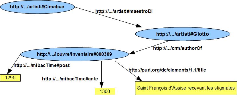 Un grafo RDF (WorldWide!).