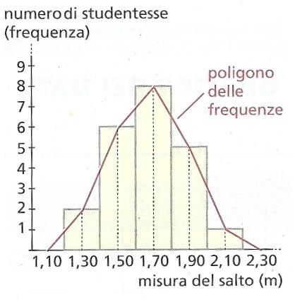 - 0 - Statstca Calcolo delle probabltà Scuola Meda Se n un stogramma s unscono punt med delle bas superor de rettangol s ottene una spezzata detta polgono d frequenza.