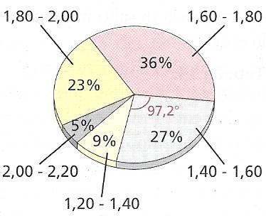 L angolo al centro d ogn settore va calcolato applcando la seguente proporzone: x:360 :00 x 360 = angolo al centro del prmo settore corrspondente alla prma 00 classe d ampezza.
