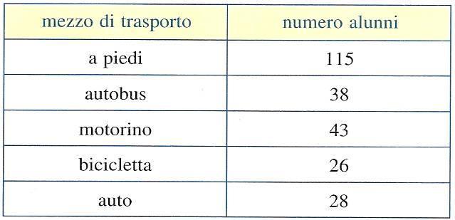 Statstca Calcolo delle probabltà Scuola Meda - 3 - Ogn alunno è una untà statstca. I 50 alunn rappresentano la popolazone statstca.