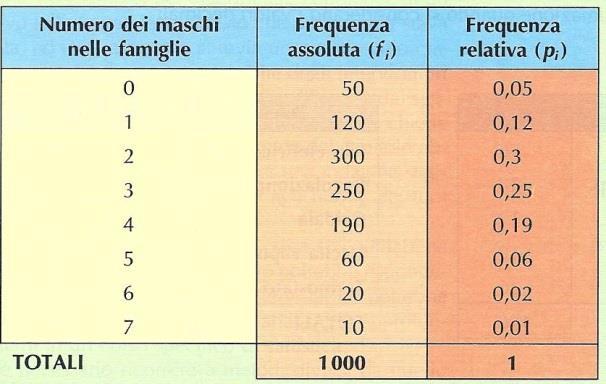 Statstca Calcolo delle probabltà Scuola Meda - 7 - In una ndagne statstca s vuole analzzare l numero d persone d sesso maschle present nelle famgle talane.