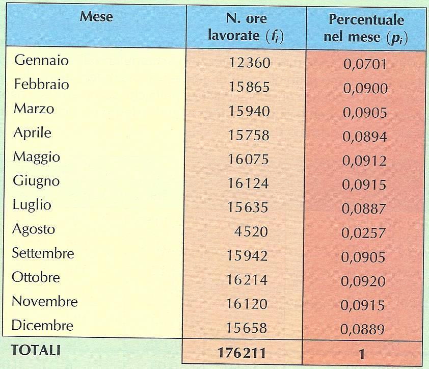 La varable X è l numero d masch present nelle famgle talane e, poché essa può assumere solo valor nter postv, s tratta d una varable statstca dscreta.