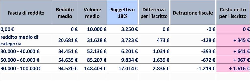 Il raggiungimento del tasso di sostituzione del 50% del reddito medio, che si è prefissato la nostra Cassa di previdenza (individuato anche nel libro bianco sulla previdenza predisposto dalla