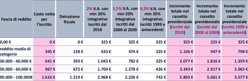 L effetto combinato del provvedimento porterà un aumento annuale del cassetto previdenziale del singolo professionista secondo la tabella che segue: Infine il provvedimento migliorerà il bilancio