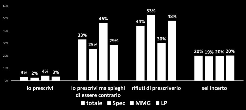 27% degli Specialisti e 32% dei LP dichiara di prescrivere un test, un