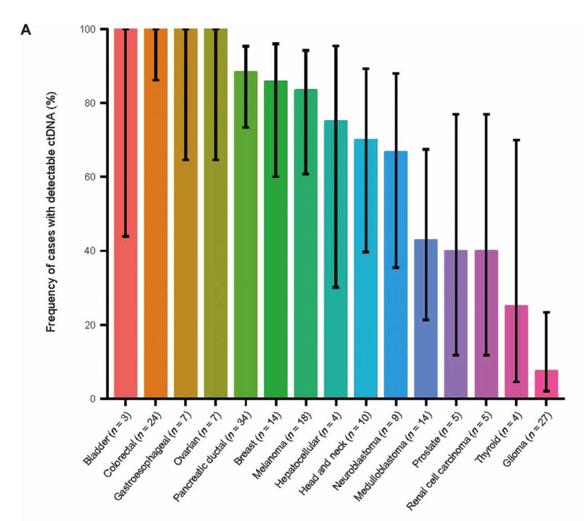 ctdna è identificabile in un ampio spettro di tumori ctdna è presente nella