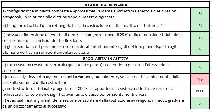 Tipo di analisi svolta e criteri di verifica adottati E stata condotta un analisi dinamica lineare con impiego del fattore di struttura q.