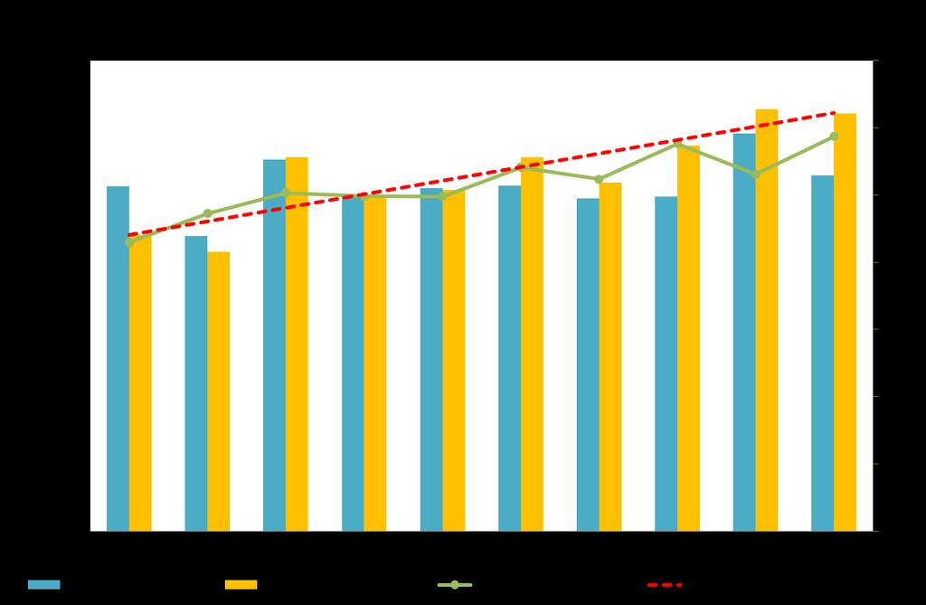 ITALIA / Export di ortaggi freschi- trend in quantità, valore e prezzo medio 2017= 1,2 milioni di tonn, -10% sul 2016 e 1,4 milioni di