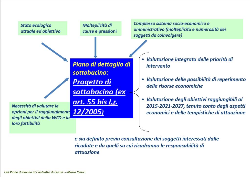 La correlazione tra Piano di Gestione e Contratto di Fiume ex