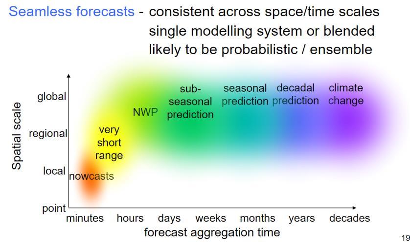 ~ forecast lead