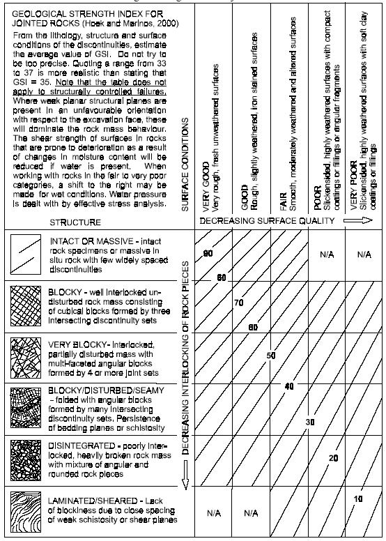 D) Indice GSI (Geological Strength Index) (Hoek, 1994) Si basa sulla semplice identificazione, mediante apposita tabella, di una categoria di appartenenza dell ammasso roccioso in esame, in funzione